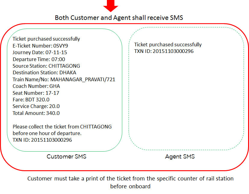 Steps to purchase booked tickets 2